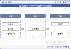 正在国际上也称为“健康建材”或“环保建材”